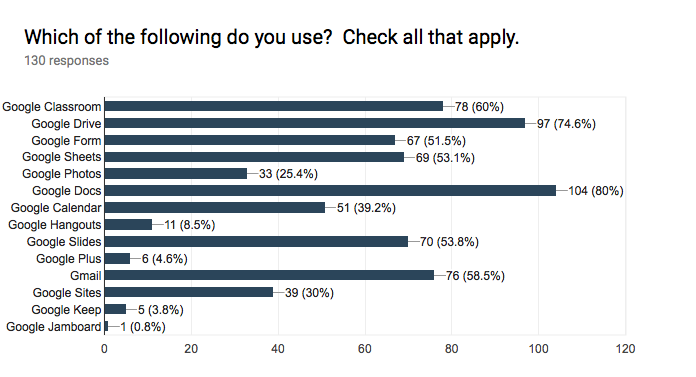 Forms response chart. Question title: Which of the following do you use?  Check all that apply.. Number of responses: 130 responses.