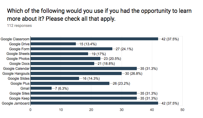 Forms response chart. Question title: Which of the following would you use if you had the opportunity to learn more about it? Please check all that apply.. Number of responses: 112 responses.